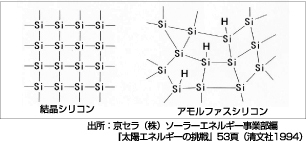 シリコン原子の配列状態イメージ図